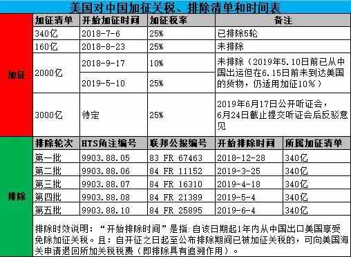 美國2000億關稅清單可申請排除